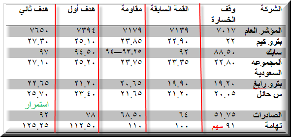 المؤشر وبعض الشركات المدى اليومي والمتوسط